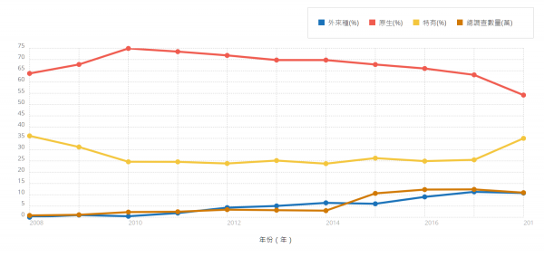 臺灣原生蛙類與外來種數量變動